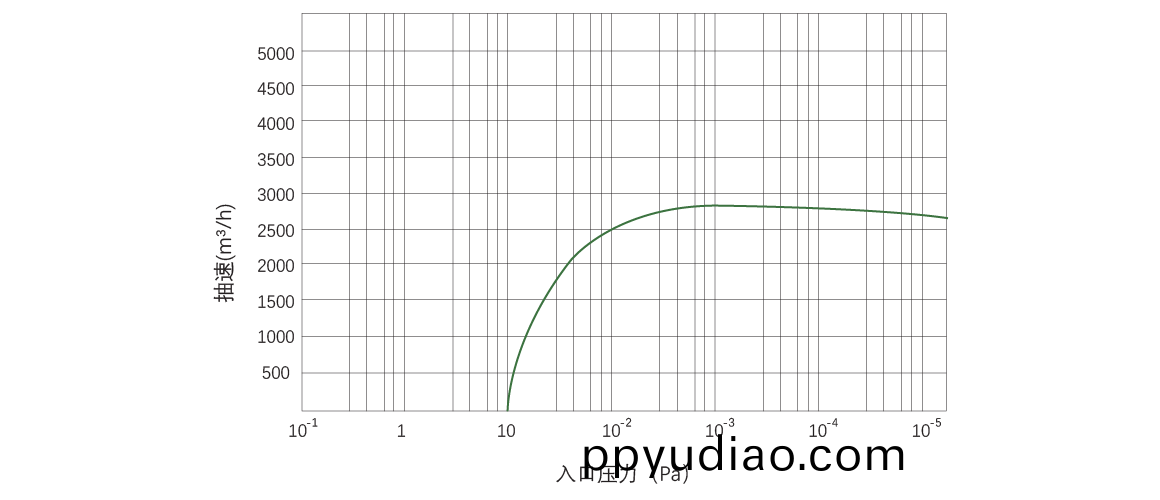 RKB3000榦式螺桿真(zhen)空(kong)泵(beng) 麯線(xian)圖