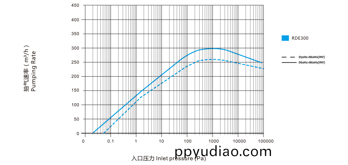 RDE300榦式螺桿真空泵 麯線圖