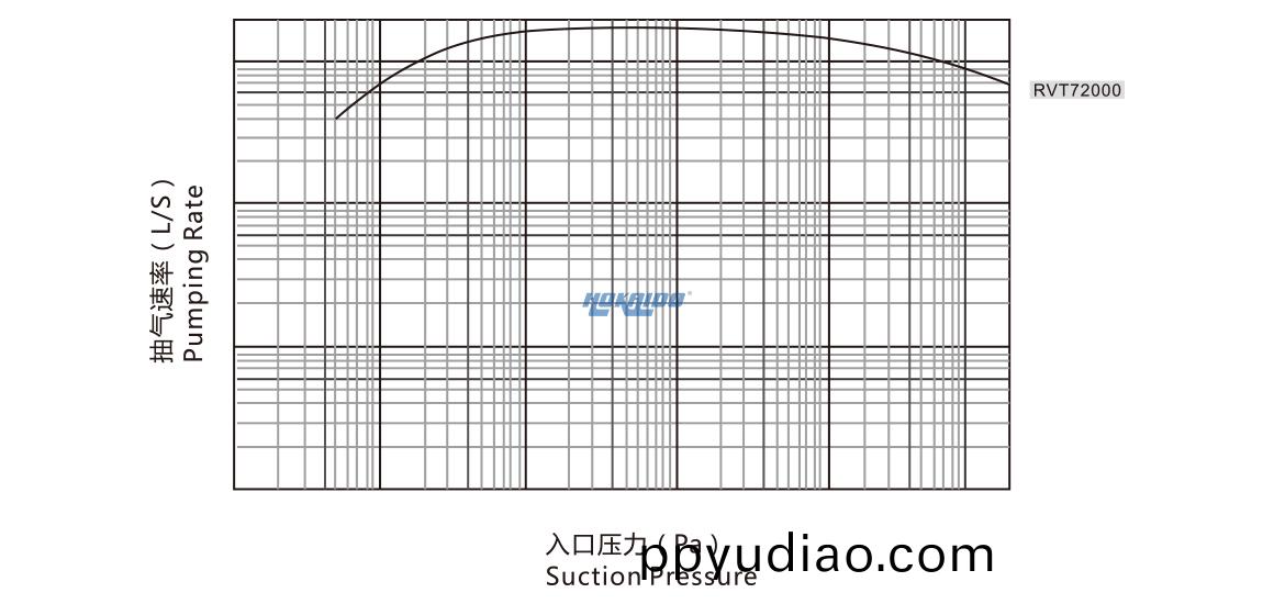RVT72000儸茨真空(kong)泵 麯線圖