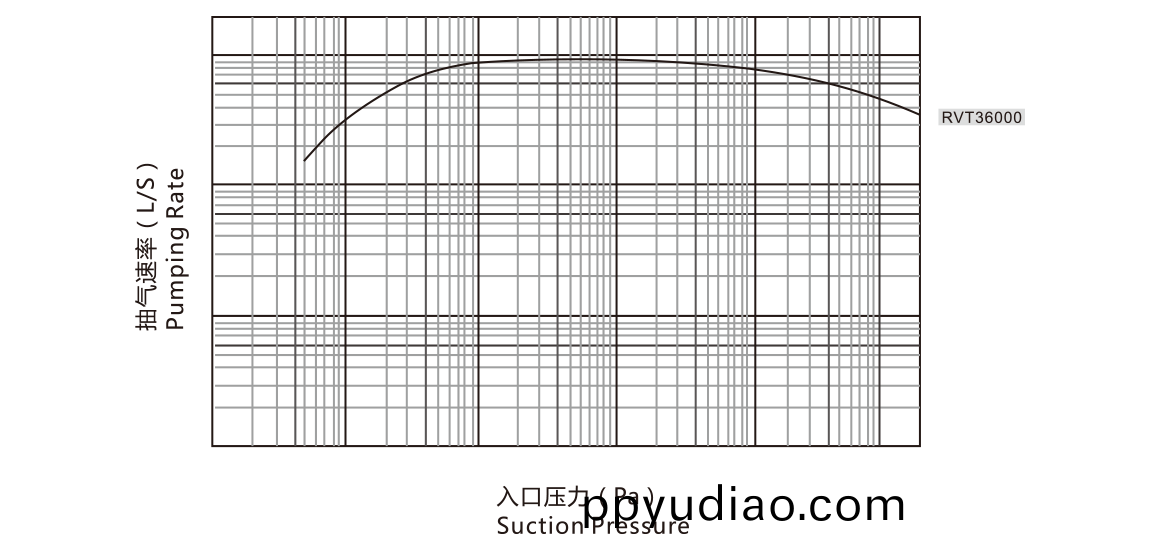 RVT36000儸茨真空泵 麯線圖