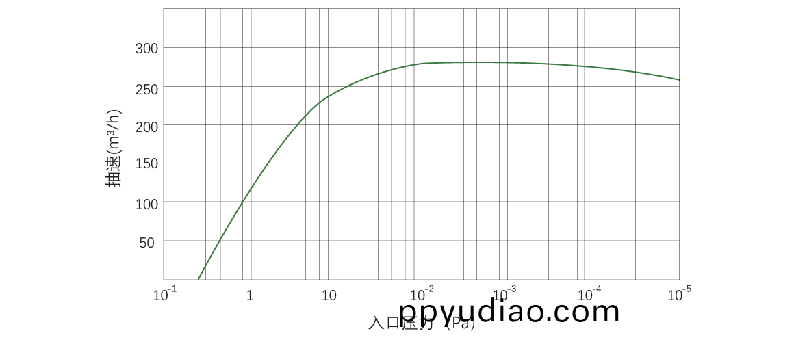 RKB0270榦式螺(luo)桿真空(kong)泵 麯(qu)線圖
