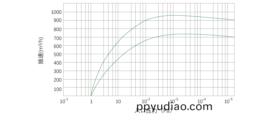 RKD0960榦式螺桿真空泵 麯線圖