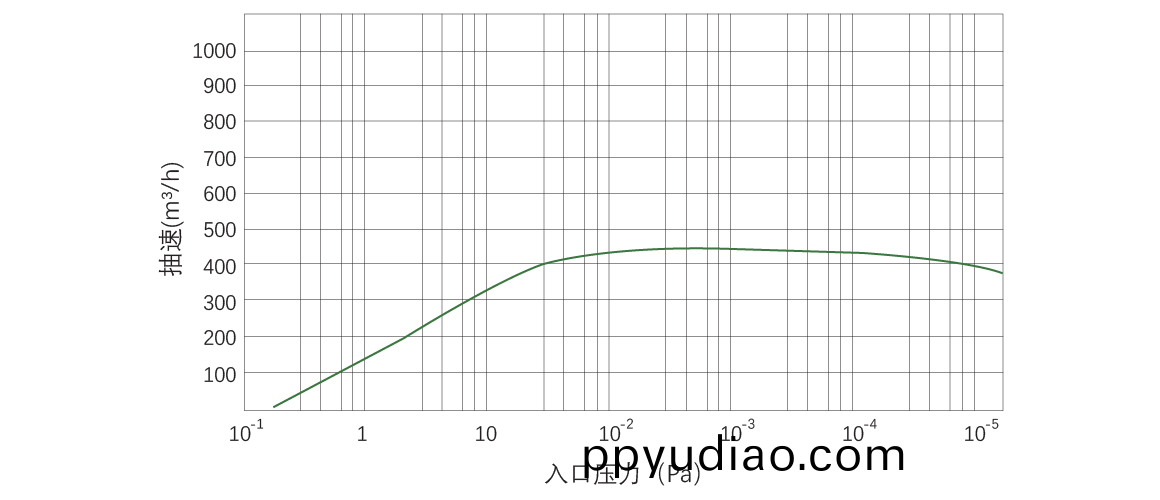 RKB0450榦(gan)式螺桿真空泵(beng) 麯線圖(tu)