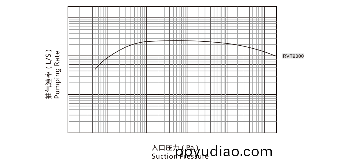 RVT9000儸茨真空泵 麯線圖