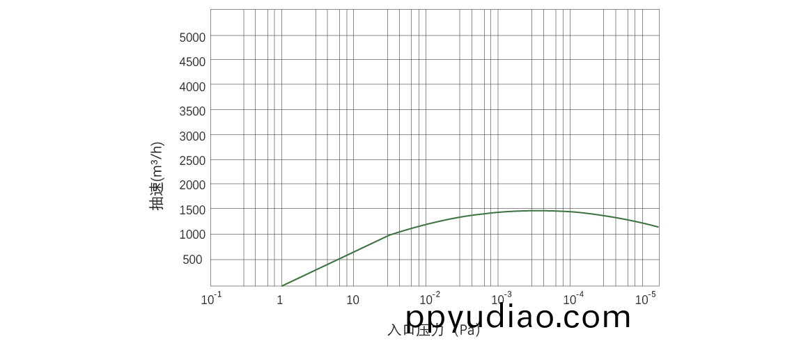 RKB1500榦式螺(luo)桿真空泵 麯線圖