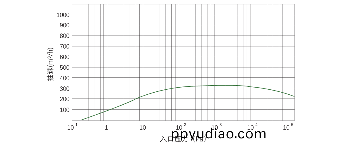 RKB0330榦式螺桿真(zhen)空泵 麯線圖