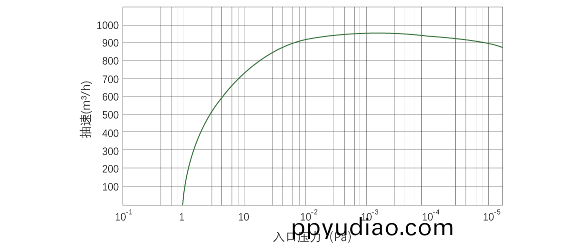 RKB0960榦式螺桿真空泵 麯線(xian)圖