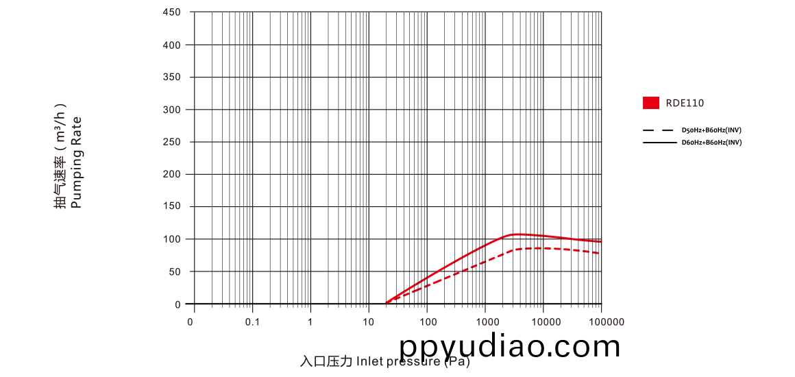 RDE110榦式螺桿真(zhen)空泵 麯線圖