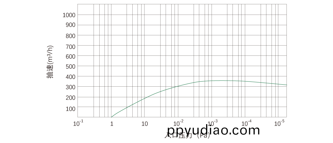 RKD0360榦式螺桿(gan)真空泵 麯線圖