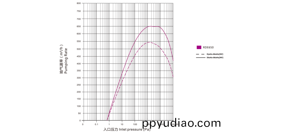 RDE650榦式螺桿真空泵 麯線(xian)圖