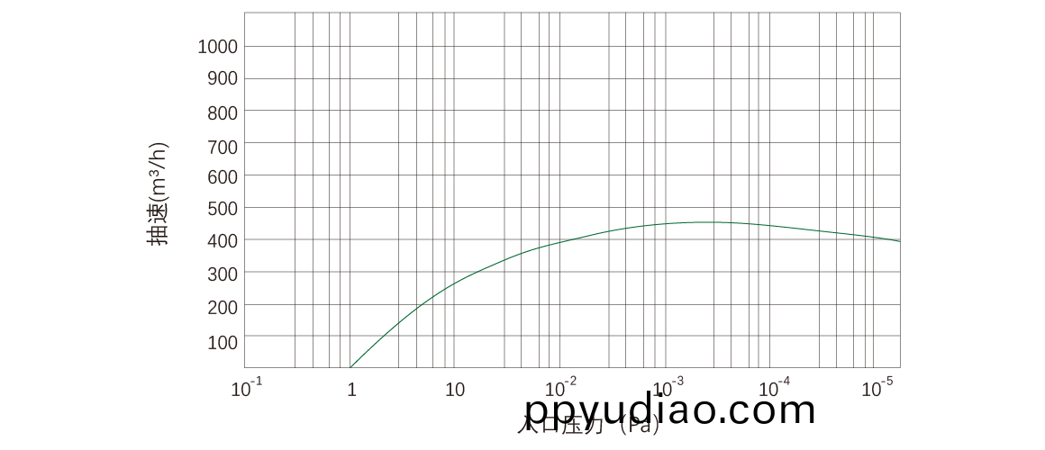 RKD460榦式螺桿真(zhen)空泵(beng) 麯線(xian)圖