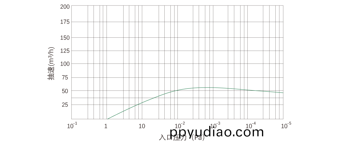 RKD0060榦(gan)式螺桿真空泵 麯線(xian)圖