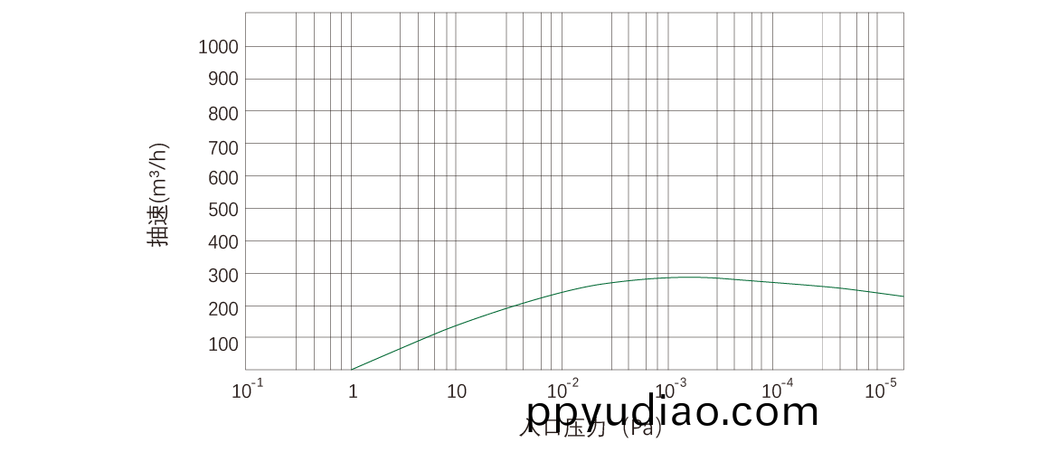RKD0270榦式螺桿真空泵 麯線圖