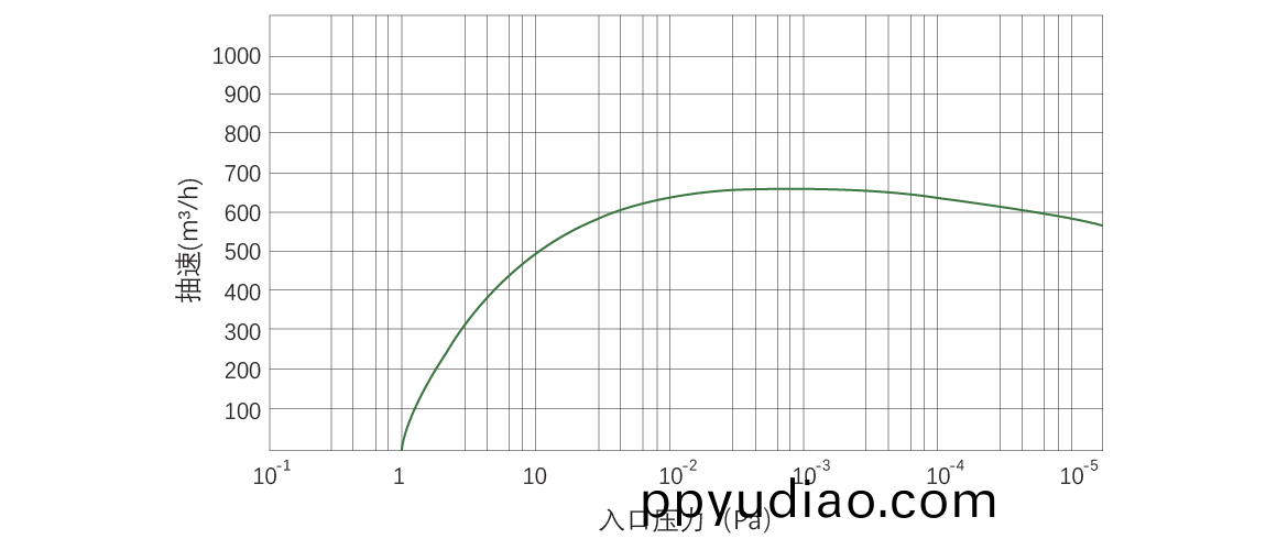 RKB0660榦式(shi)螺桿(gan)真空泵 麯線圖