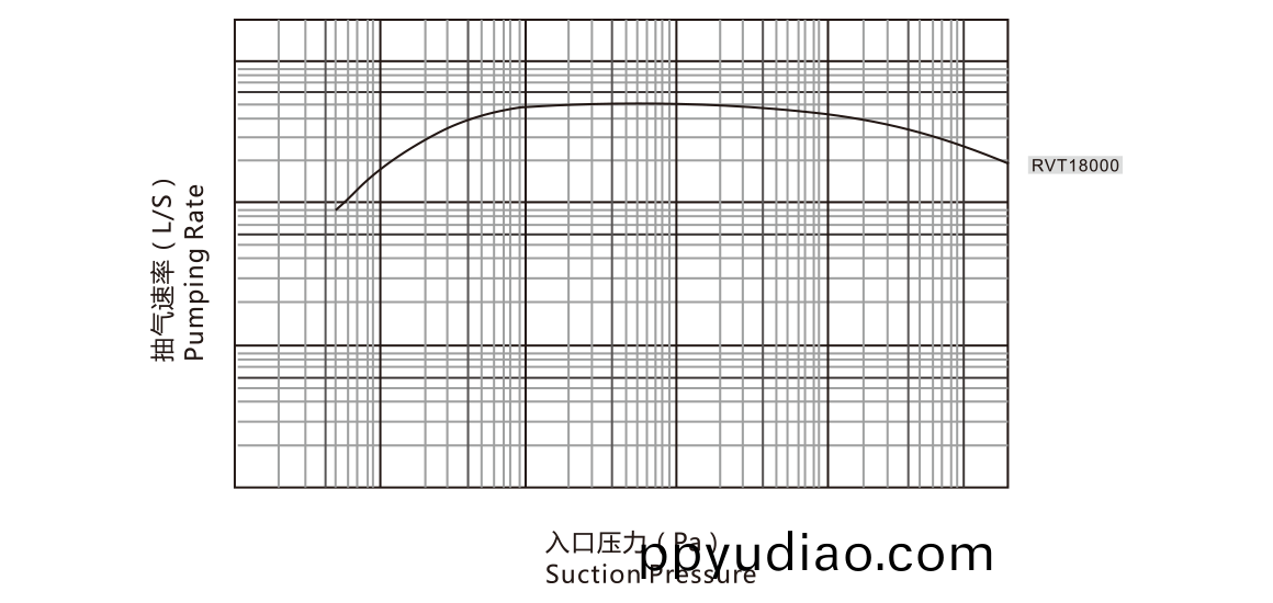 RVT18000儸茨真空(kong)泵 麯(qu)線圖