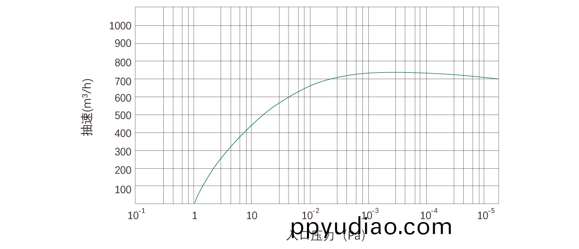 RKD0750榦式螺桿真空泵 麯線圖(tu)