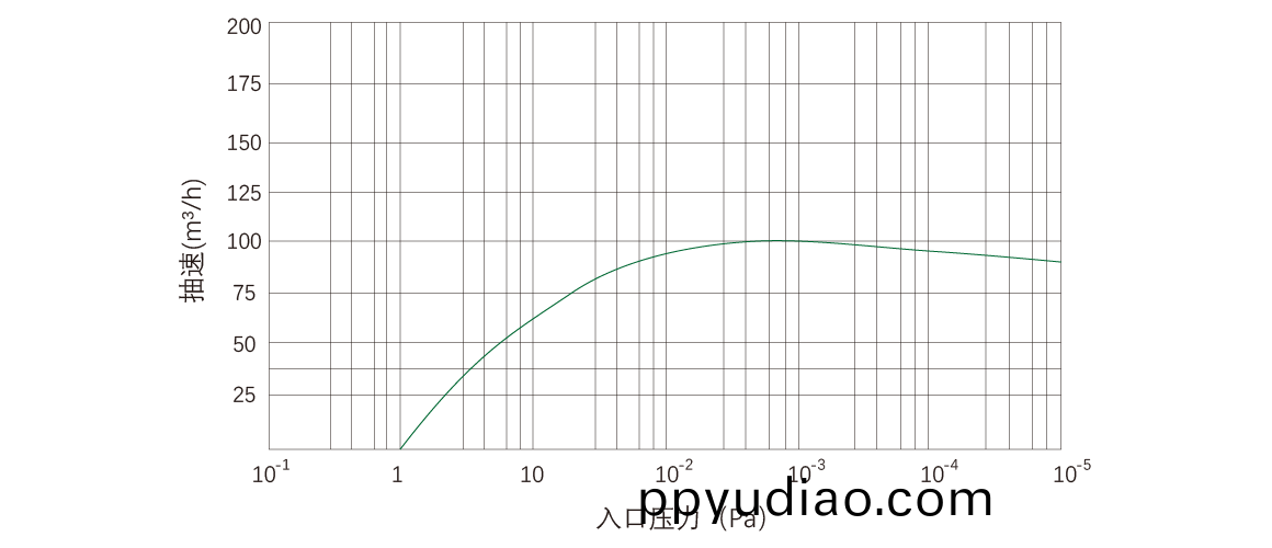 RKD0100榦式螺桿真空泵 麯線圖