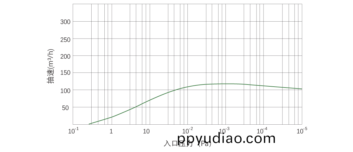 RKB0120榦式螺桿真空泵 麯線圖