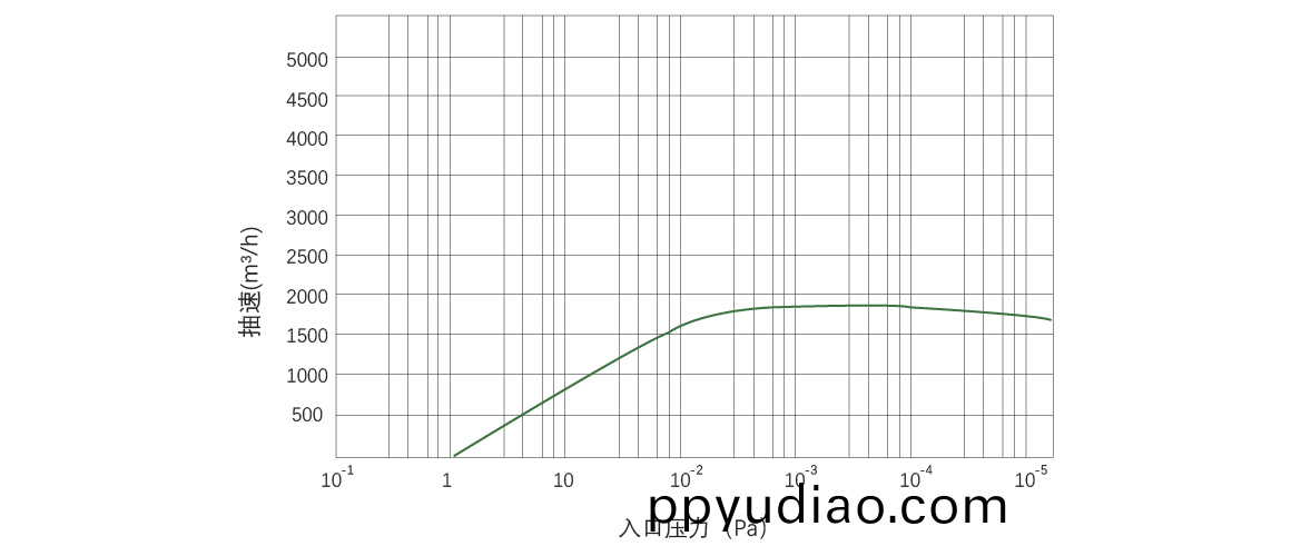 RKB1800榦式(shi)螺桿真空泵 麯線圖