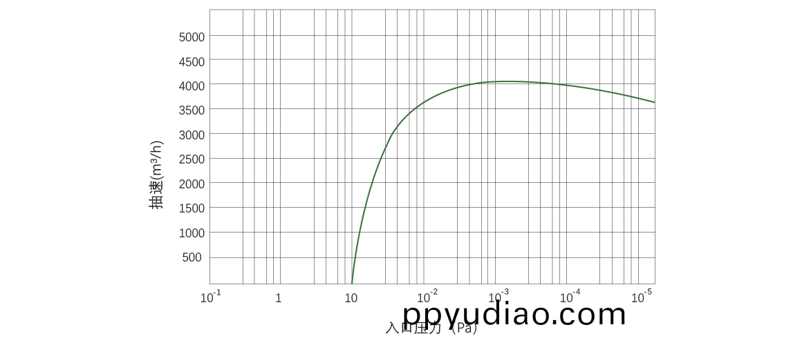 RKB4000榦式螺桿真(zhen)空泵麯(qu)線圖