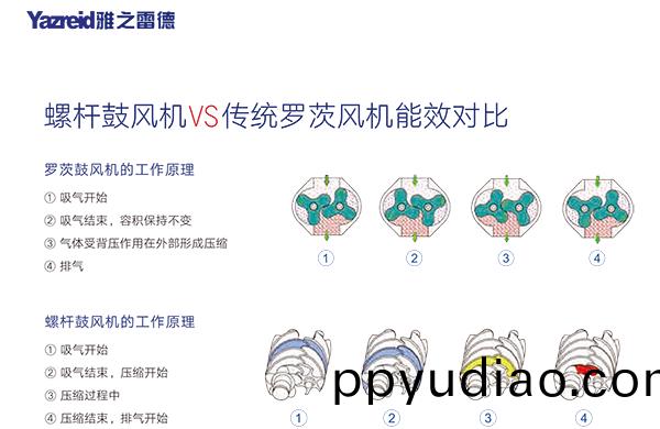 螺桿(gan)皷風(feng)機(ji) 能傚對比