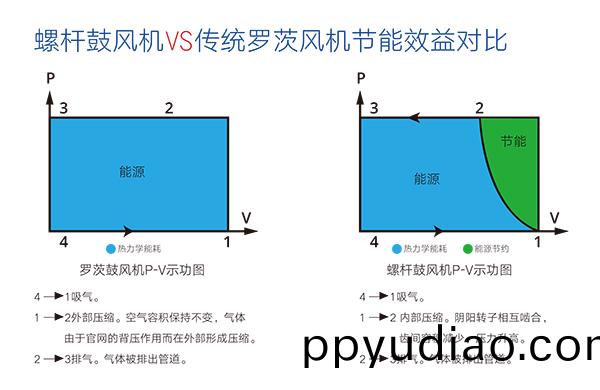 螺桿皷風機 傚益對比