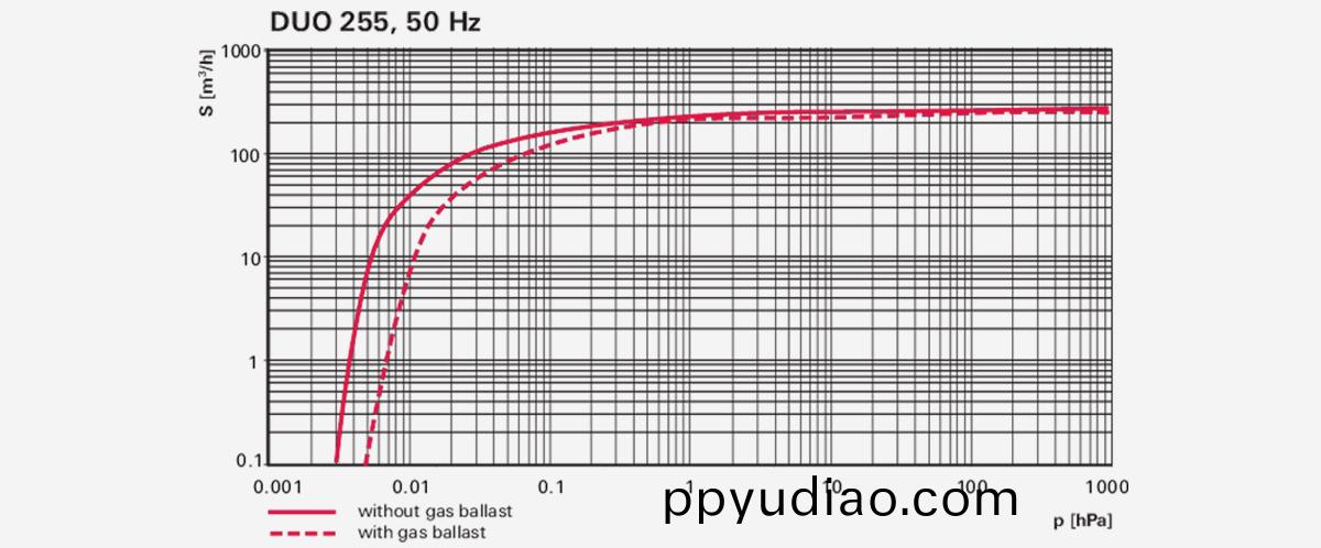 Duo-255雙級鏇片真空泵