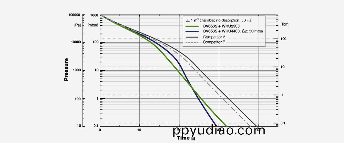 RUVAC-WHU-4400儸茨真空泵