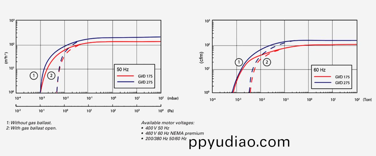 GVD-275雙級鏇片真空泵
