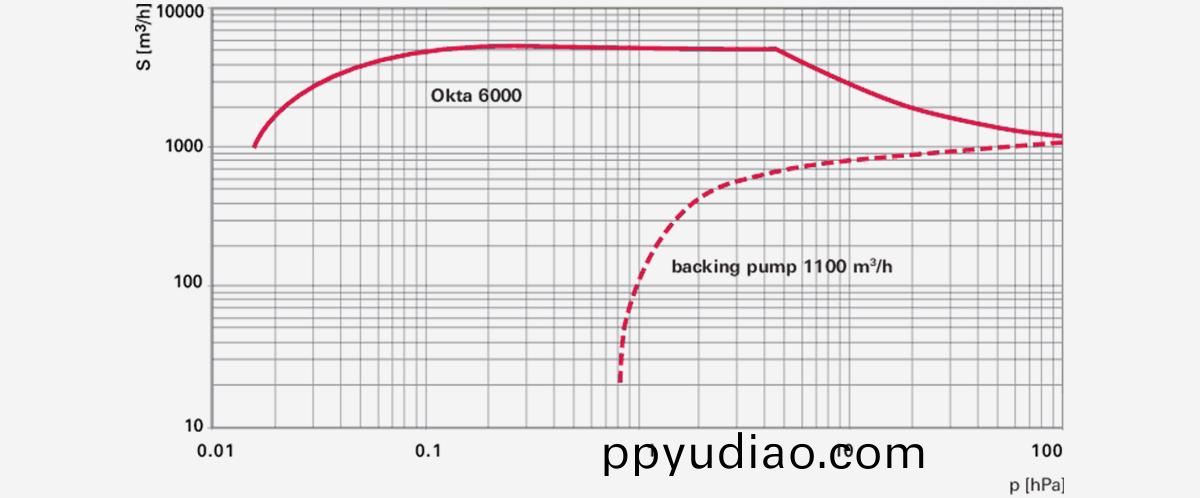 Okta-6000-M儸茨(ci)真空泵