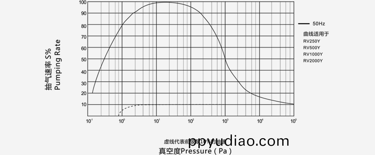 RV2000Y儸茨真空泵