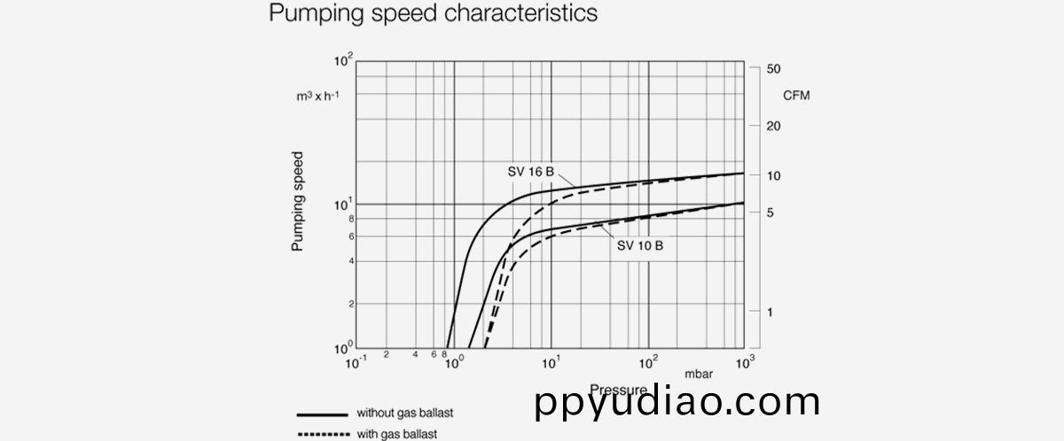 SOGEVAC-SV10B單級(ji)鏇片真空泵