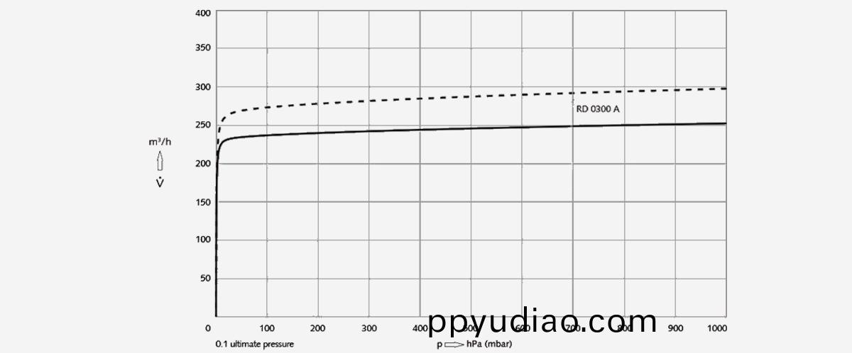 R-5-RD-0300-A鏇片真空泵