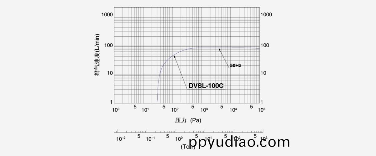 DVSL-100C無油渦鏇真空泵(beng)