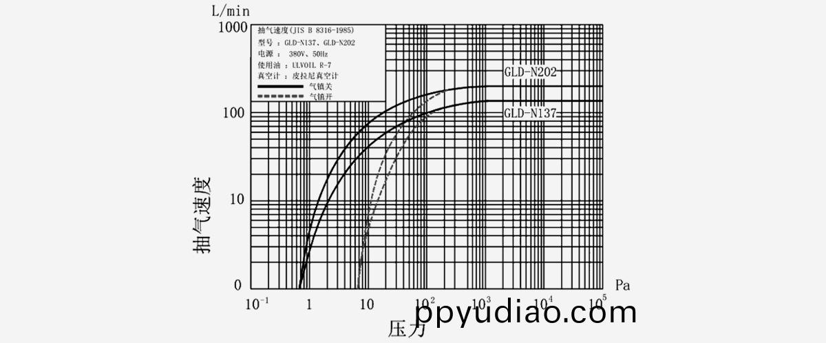 GLD-N202鏇片真空泵