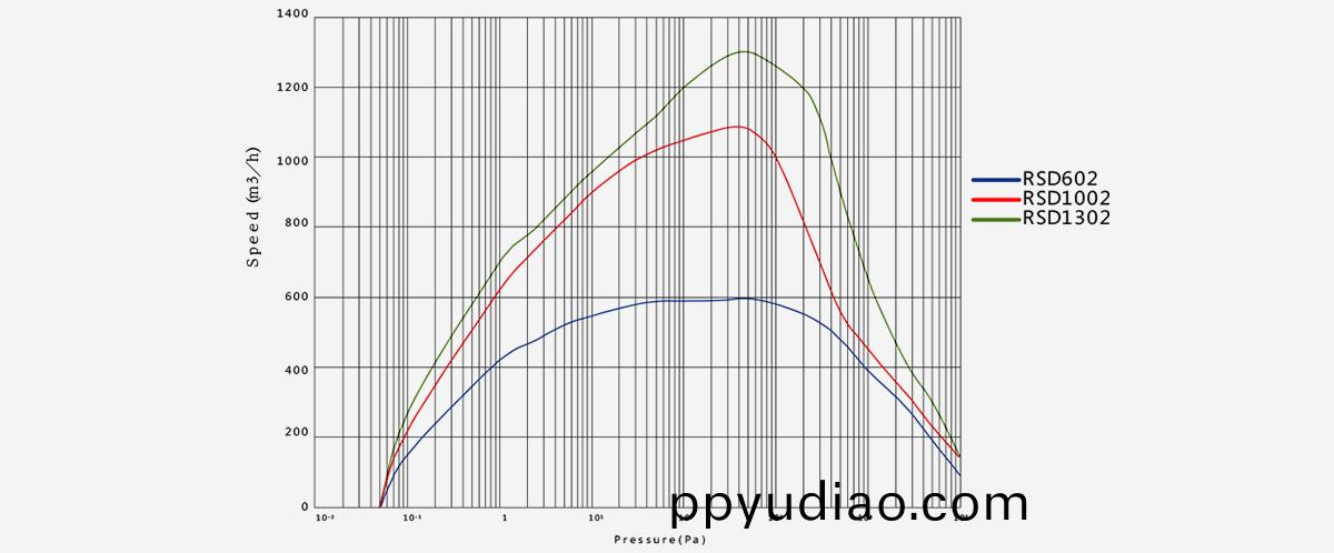 RSD1002榦式螺(luo)桿真空泵
