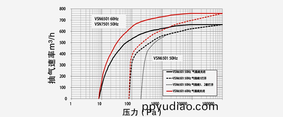 VSN7501-A油鏇片真空泵