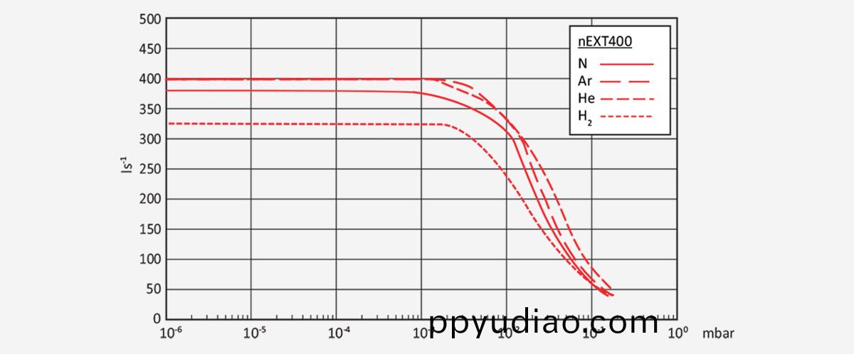 nEXT400渦(wo)輪分子泵