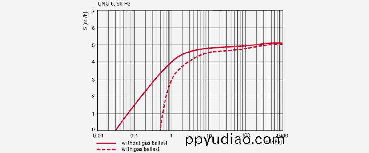 Uno-6單級鏇片真空泵