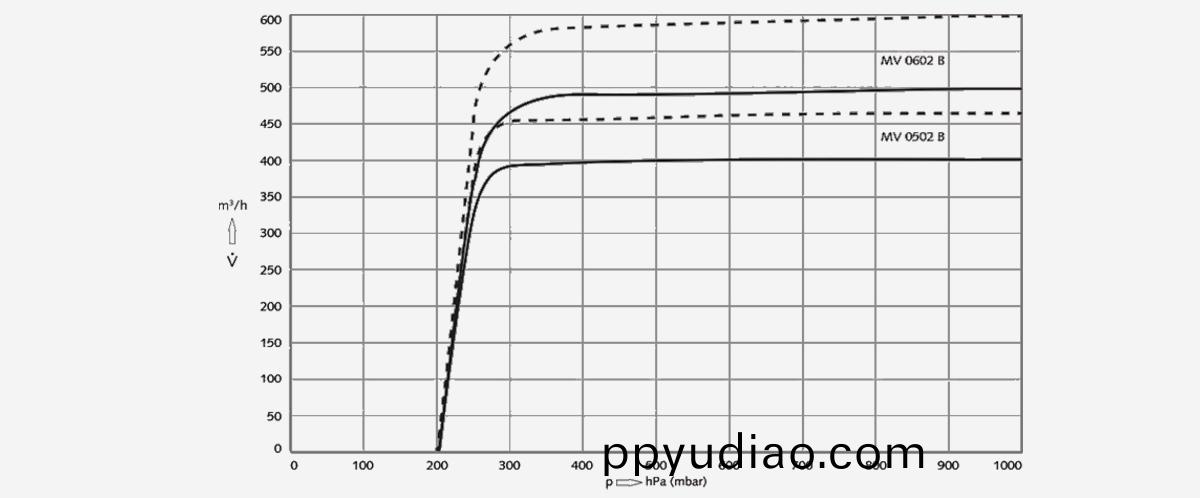 Mink-MV-0602-B爪式真空泵(beng)
