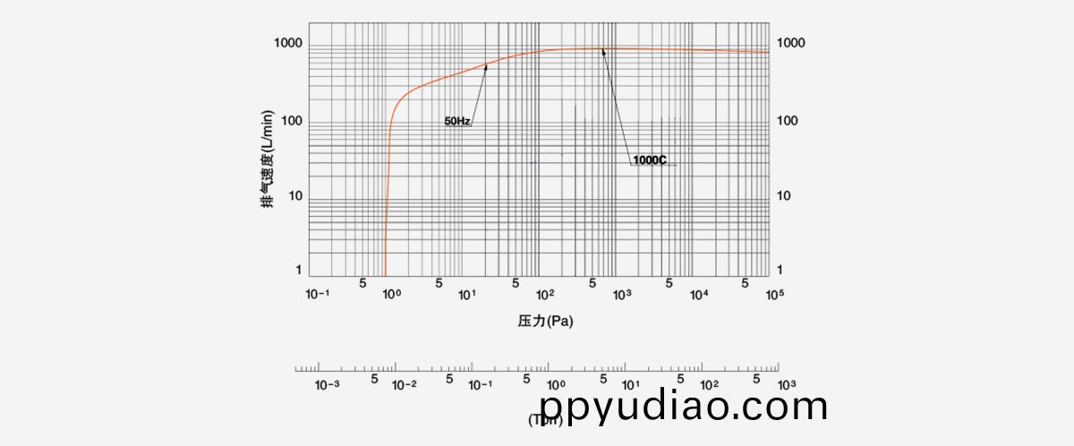 ISPC-1000無油渦鏇式真(zhen)空泵(beng)