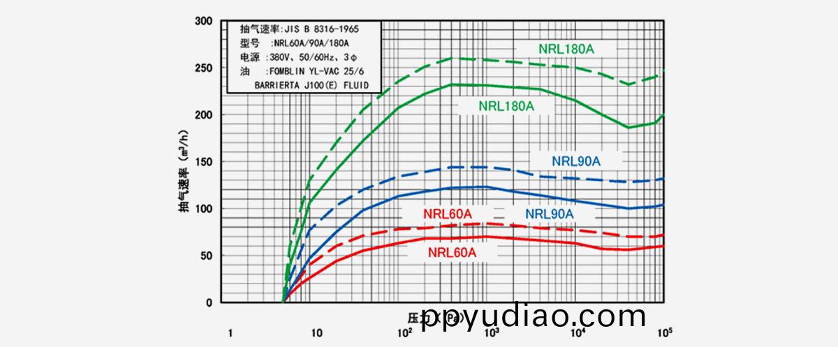 NRL180A榦式真空泵