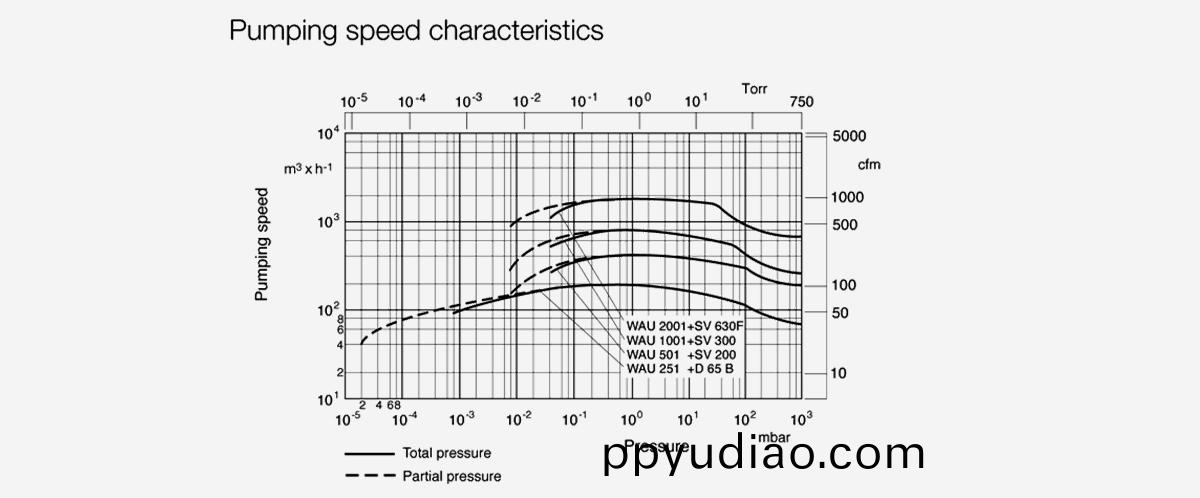 RUVAC-WA-1001儸茨真空泵