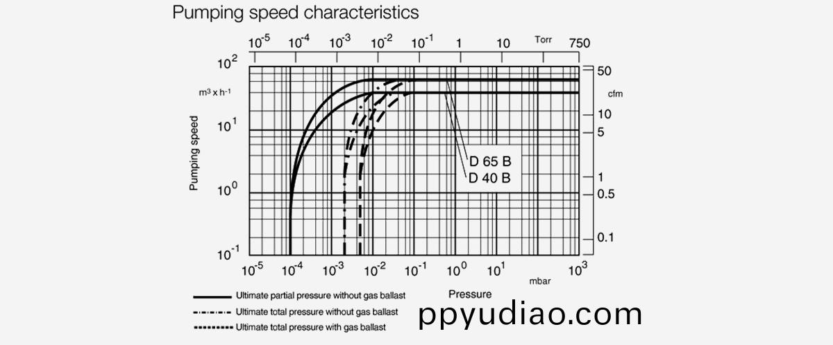 TRIVAC-D-65-B雙級鏇片真空泵