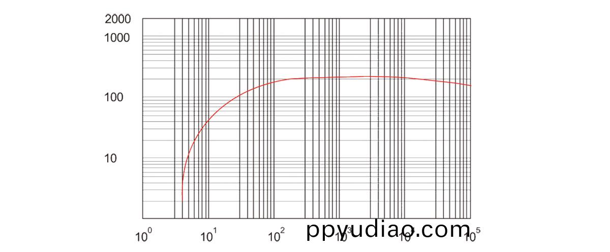 RSP280抽速(su)麯(qu)線圖