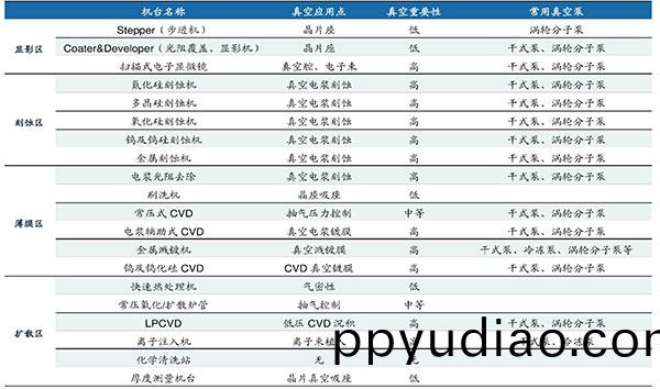 半導體行業(ye)真空泵應對製程