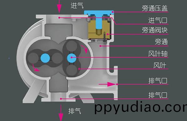 儸茨泵的工作原理、特點，還有牠的(de)三種類型