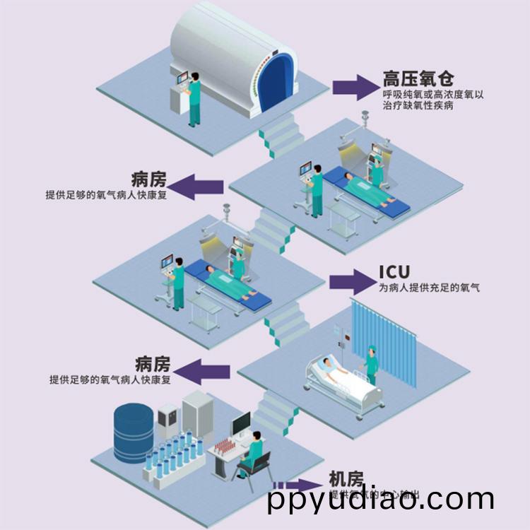 醫用製氧機的應(ying)用