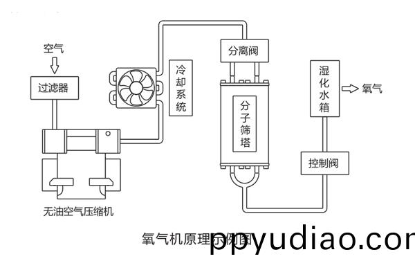醫用PSA分子篩製氧機的(de)工作原(yuan)理咊産品優勢